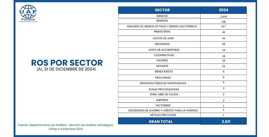 UAF PANAMÁ RECIBE 2,611 REPORTES DE OPERACIÓN SOSPECHOSA DURANTE EL 2024